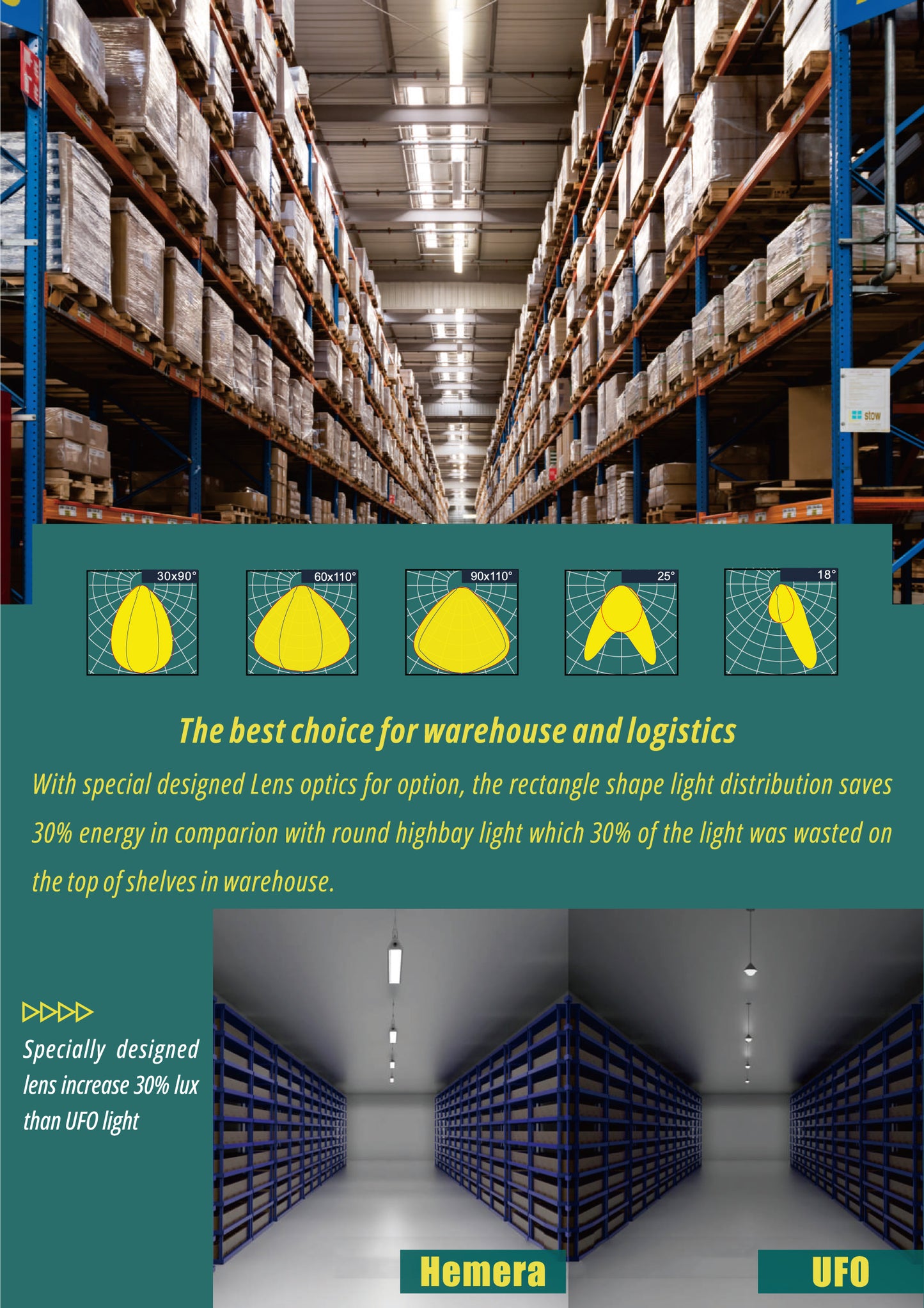 Hemera lineær LED highbay i lagergang – rektangulær optikk (30×90°, 60×110°, 90×110°) gir jevnere lys og høyere lux enn runde UFO-armaturer