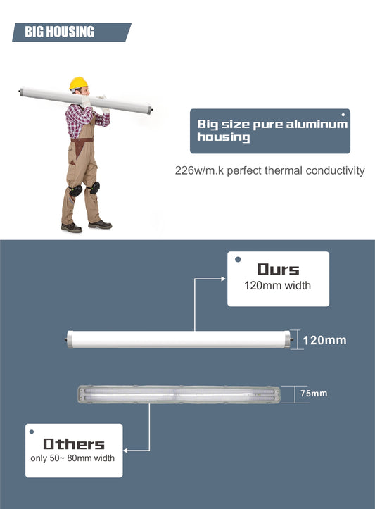 Quattro LED industriarmatur med 120 mm bredt aluminiumshus (226 W/m·K) – bredere enn 50–80 mm for bedre kjøling.